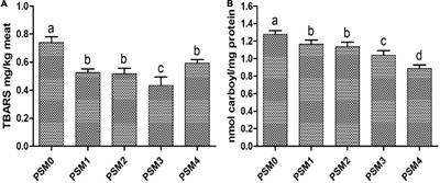 Perilla frutescens seed meal as a fat substitute mitigates heterocyclic amine formation and protein oxidation and improves fatty acid profile of pan-fried chicken patties